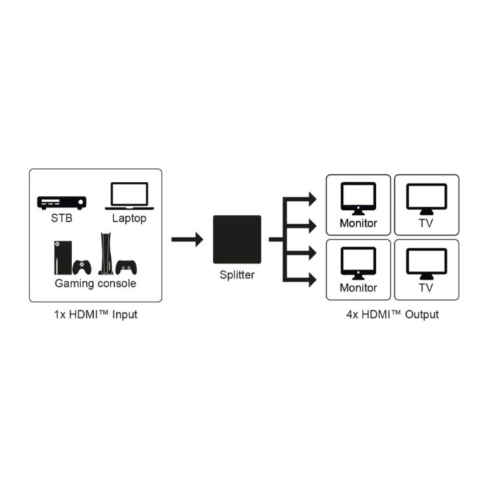 Goobay HDMI spliter 1 na 4 4K