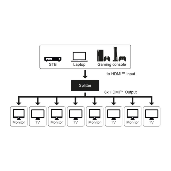 Goobay HDMI spliter 1 na 8 4K